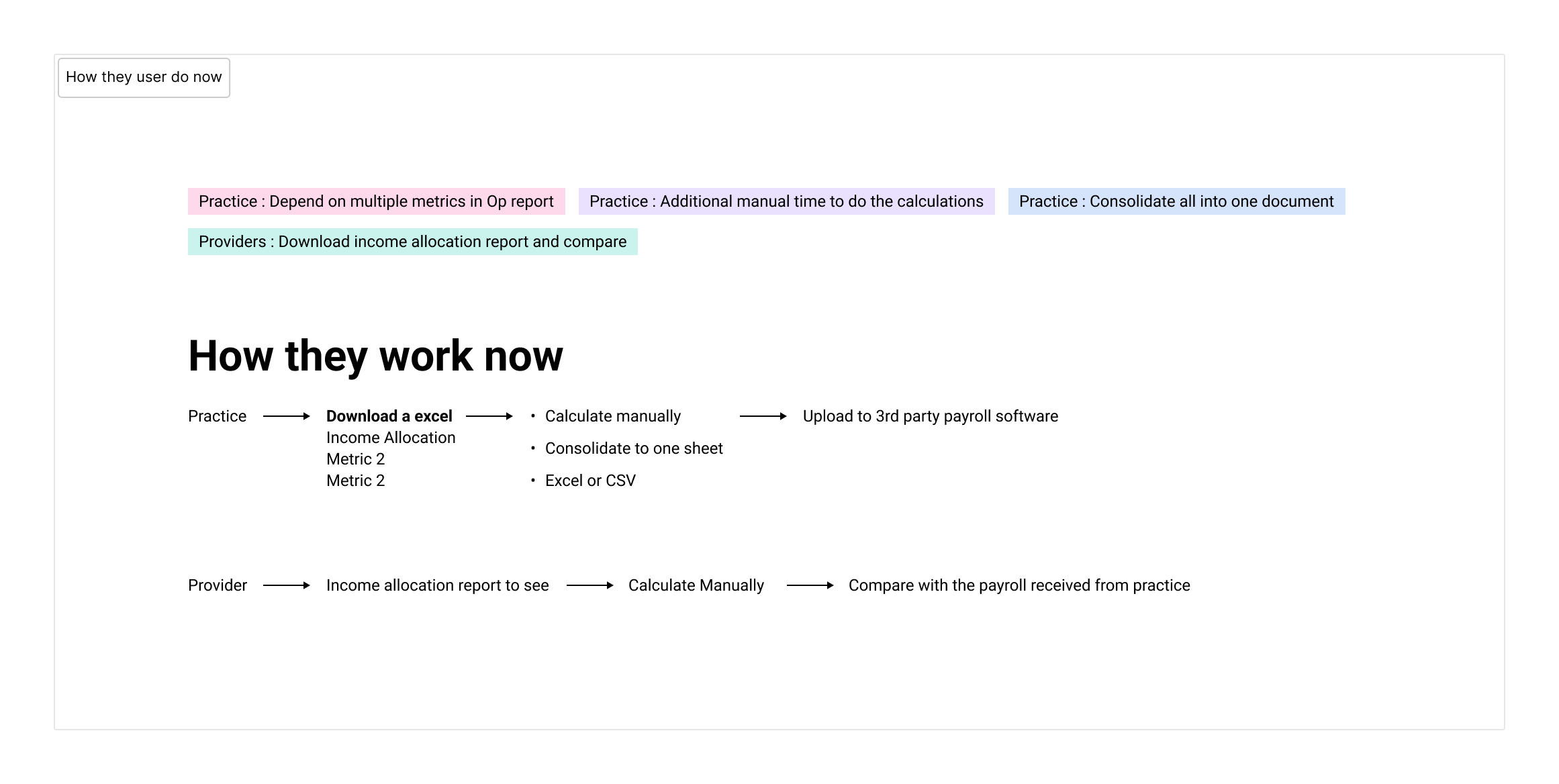Existing scattered payroll reporting workflow in CareStack analytics