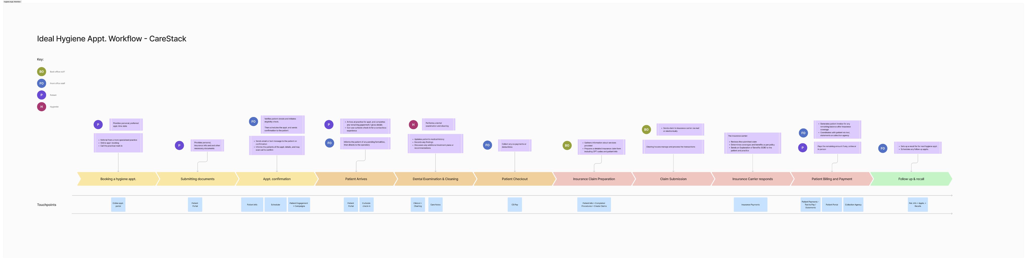 User journey map for the hygiene appointment workflow